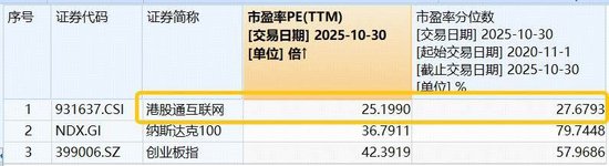 海外“空头”扰动情绪,恒生科技惨遭错杀,港股互联网ETF(513770)重挫2.5%,资金逆向加码近5亿元