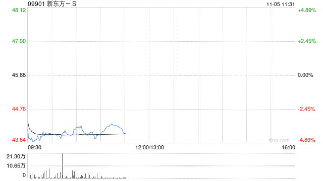 交银国际：上调新东方-S港股目标价至55港元 维持“买入”评级