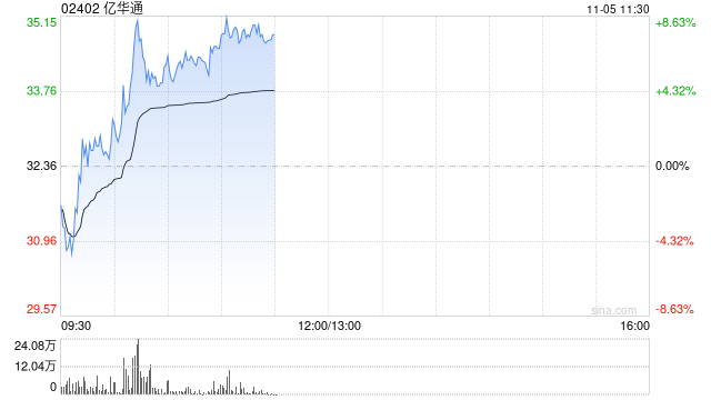 亿华通午前涨超7% 前三季度现金流显著改善