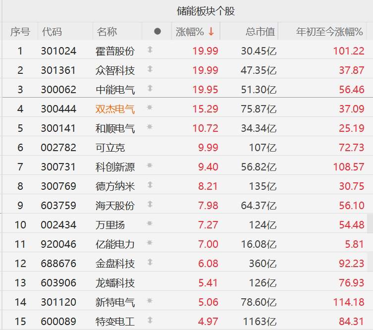 A股异动丨充电桩概念股逆势走强，中能电气、特变电工等涨停