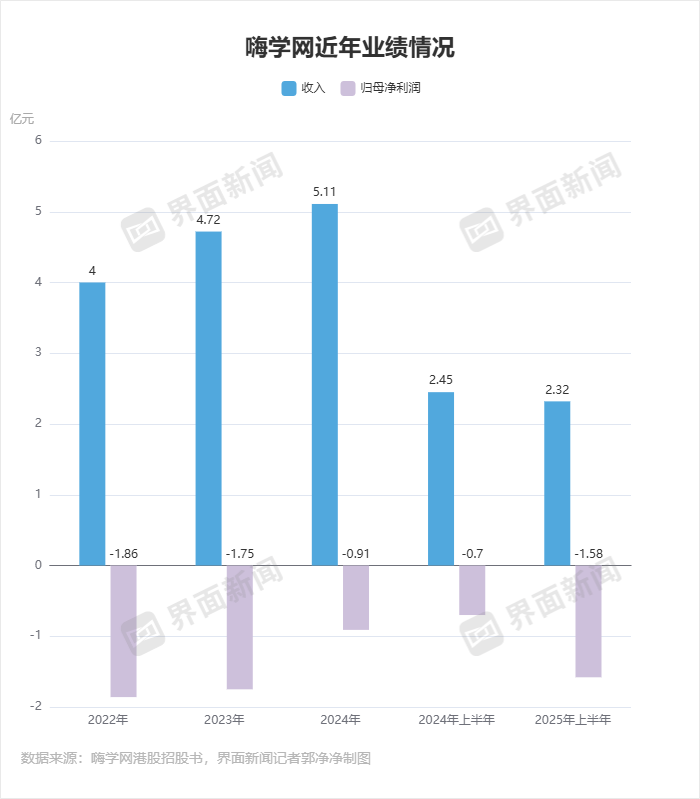 获客成本变高,亏损的嗨学网资金链承压