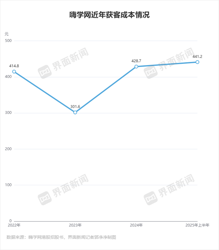 获客成本变高,亏损的嗨学网资金链承压
