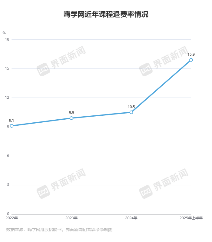 获客成本变高,亏损的嗨学网资金链承压