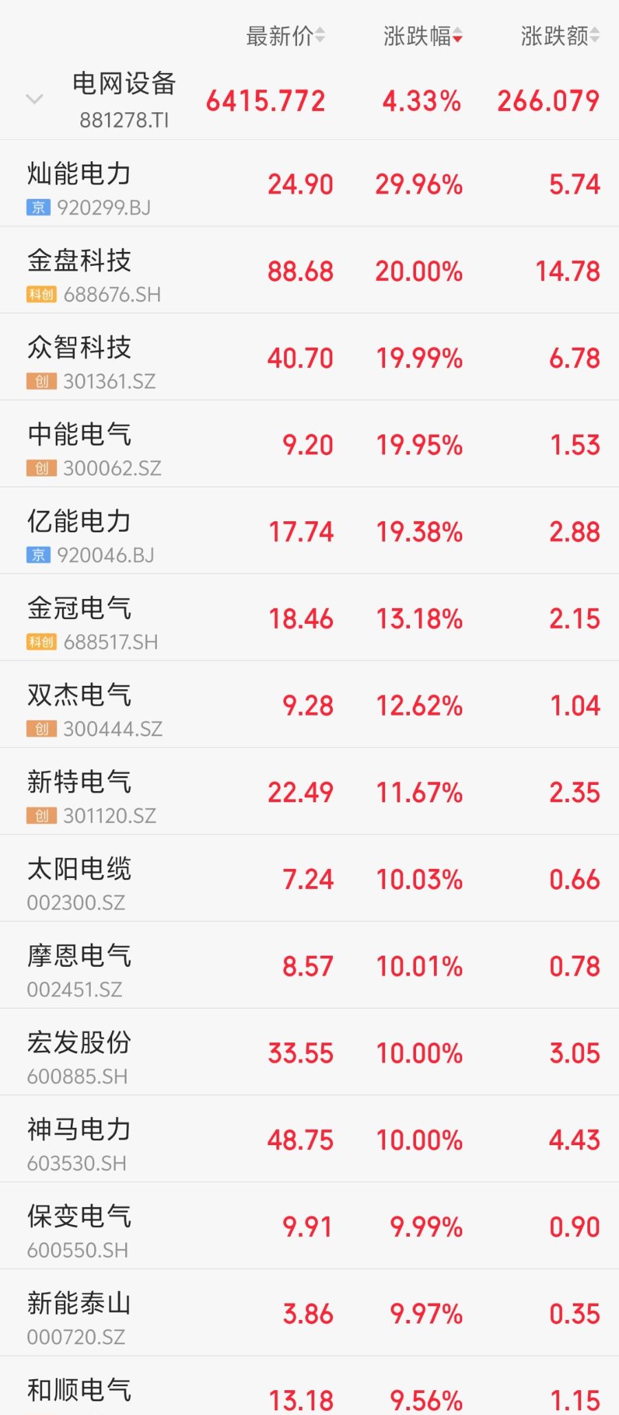 电网设备集体爆发 保变电气5分钟拉涨停 灿能电力30cm涨停