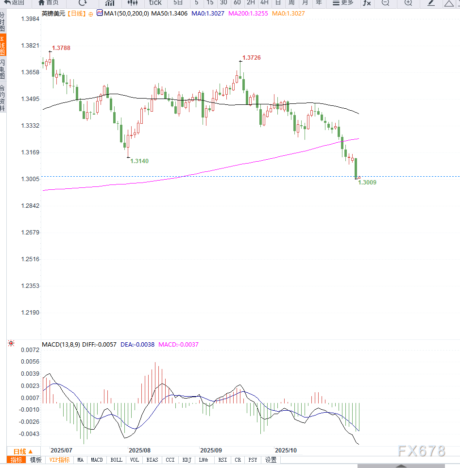 美元持续走强，英镑短期破位修正，中期维持震荡下行