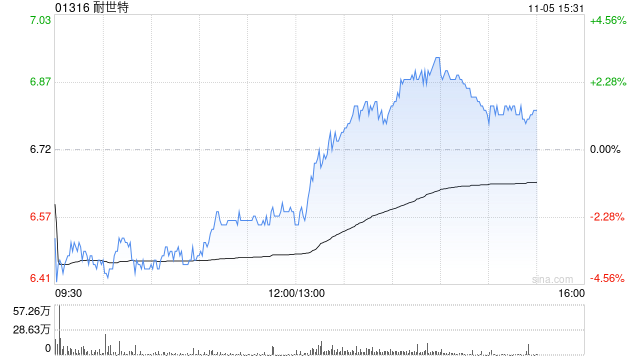国泰海通：维持耐世特“增持”评级 目标价上调至9.45港元