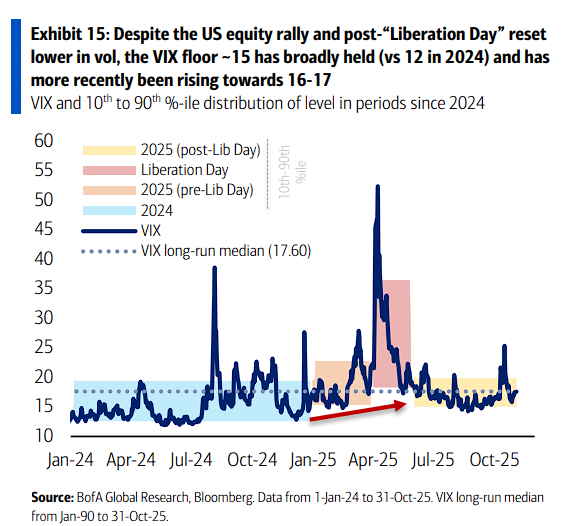 美银:市场波动率上升预示泡沫正在形成,但仍处于早期阶段