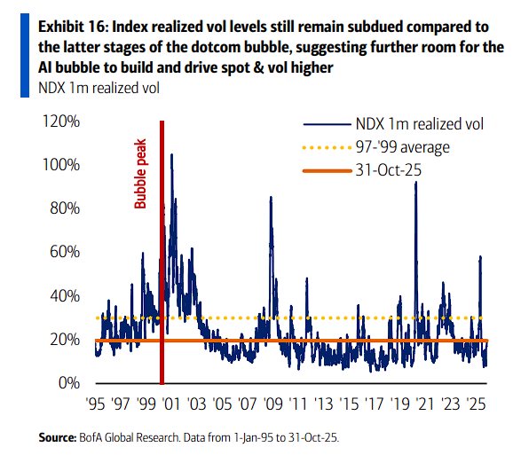 美银:市场波动率上升预示泡沫正在形成,但仍处于早期阶段