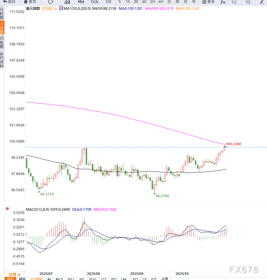 美元指数接近压力区间,继续留意美联储政策与经济数据