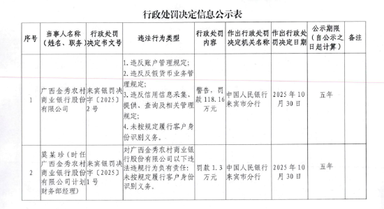 广西金秀农村商业银行被罚118.16万元：违反账户管理规定等