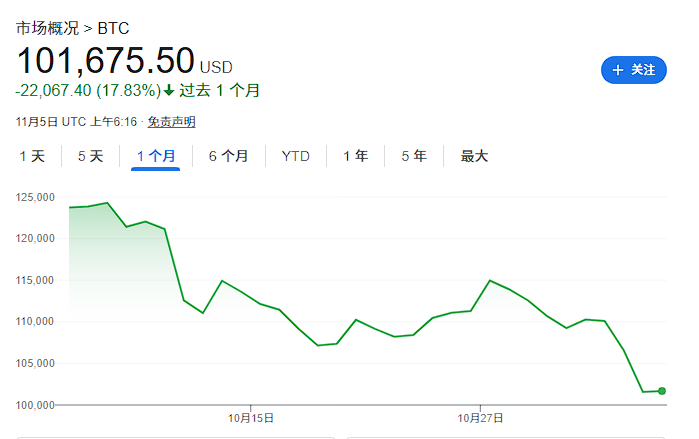 跌破10万美元只是开始?比特币“巨鲸”一个月狂抛450亿美元,抛售潮或会持续到明年春季
