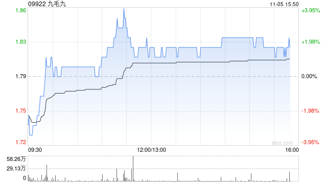 华创证券:维持九毛九“推荐”评级 目标价2.24港元