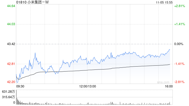 里昂：料小米集团-W第三季经调整净利润增60% 电动车续为亮点