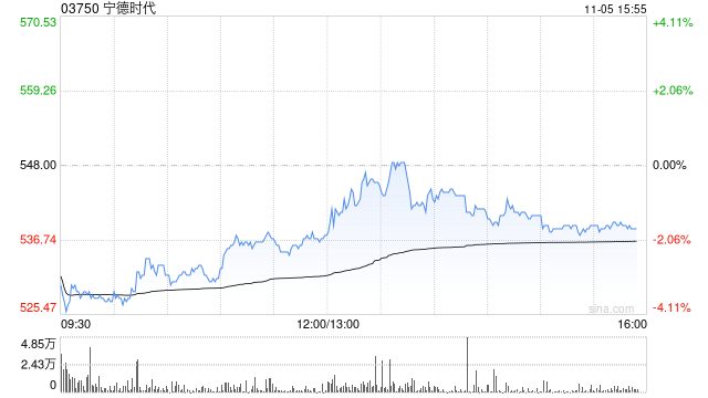 美银证券：料宁德时代第四季国内市场份额按季升 重申目标价605港元