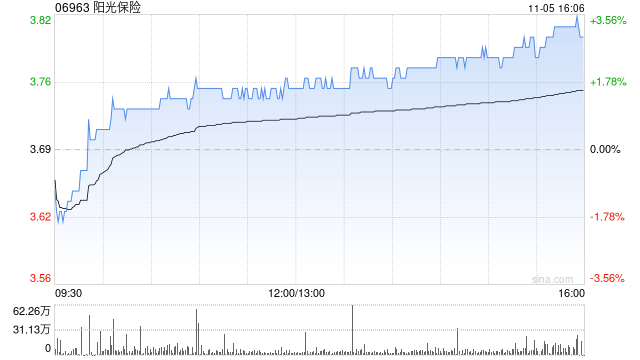 民生证券:维持阳光保险“推荐”评级 人身险负债端整体稳健 投资端表现亮眼