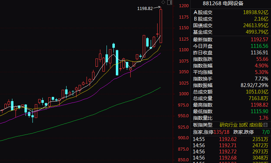 沪深两市红了！这一板块一枝独秀，大面积涨停！