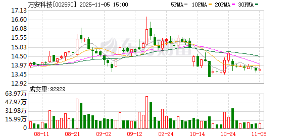 万安科技2622万元全资控股富奥万安 合同签署完毕