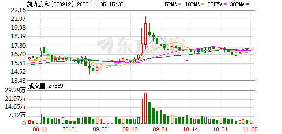 凯龙高科拟投9700万元参设合伙企业，将聚焦高新技术