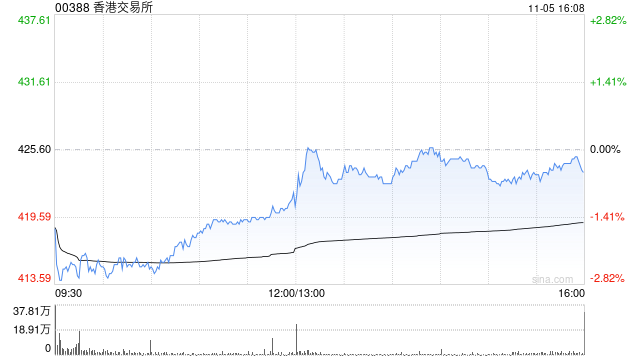小摩：香港交易所业绩表现优于预期 基本面趋势稳健