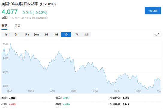 资金逃离科技股，美债成“避风港”，10年期收益率下一步迈向3.5%？