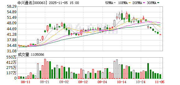 通信行业资金流出榜:中兴通讯等9股净流出资金超亿元