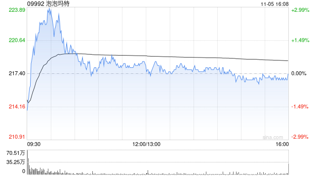 华创证券：维持泡泡玛特“强推”评级 目标价345.39港元