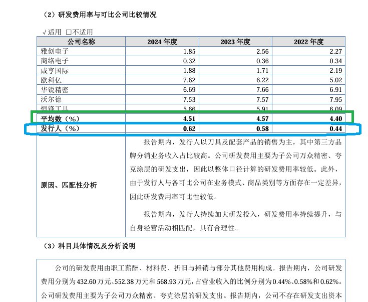金万众IPO:是否符合北交所定位待考 研发费用三年合计仅1554万元 费用率才0.6%是同行七分之一