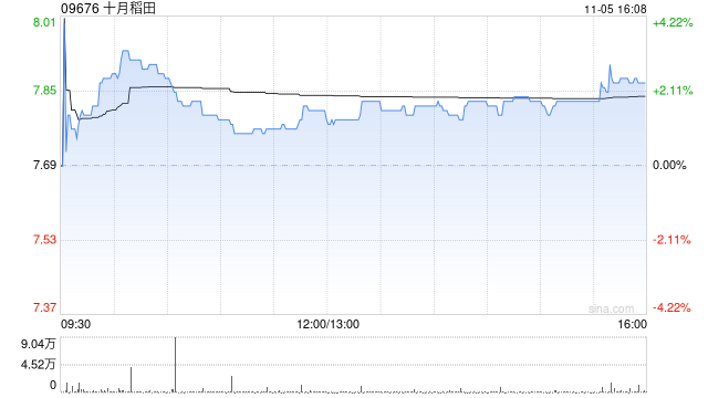 兴业证券:首予十月稻田“增持”评级 顺应健康食饮风潮 全渠道布局成效已现