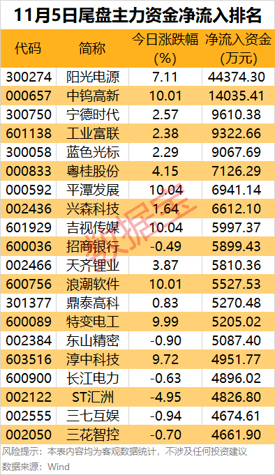 主力资金 | 4连板热门股遭主力资金大幅出逃