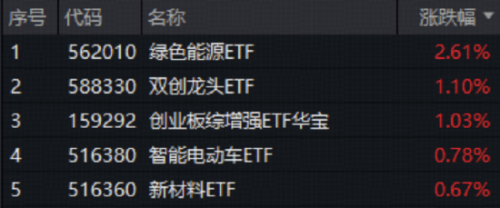 全球普跌,A股独秀!电力设备领涨两市,绿色能源ETF(562010)上探3.2%!三大利好齐聚盘面