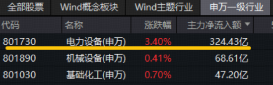 全球普跌,A股独秀!电力设备领涨两市,绿色能源ETF(562010)上探3.2%!三大利好齐聚盘面