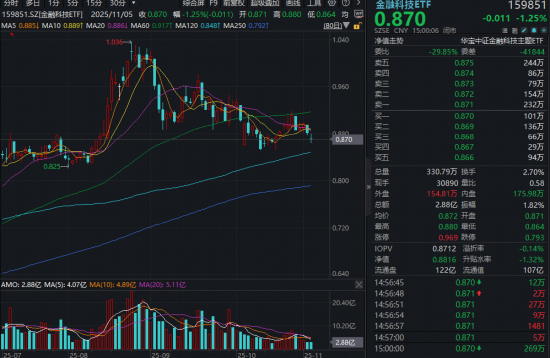 全球普跌,A股独秀!电力设备领涨两市,绿色能源ETF(562010)上探3.2%!三大利好齐聚盘面