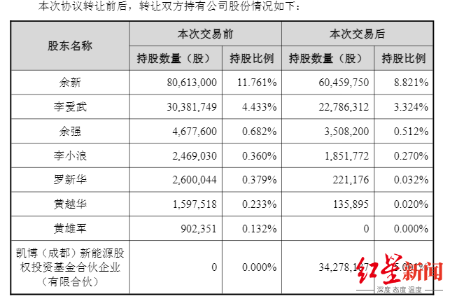 8亿买入5%股份!四川国资战略入股湖南百亿锂电龙头,标的前三季度净利大增118.85%
