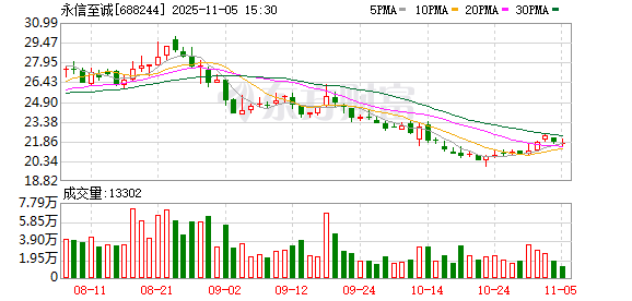 永信至诚:股东奇安创投减持0.97%公司股份