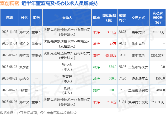 富创精密：11月5日高管郑广文增持股份合计3.31万股