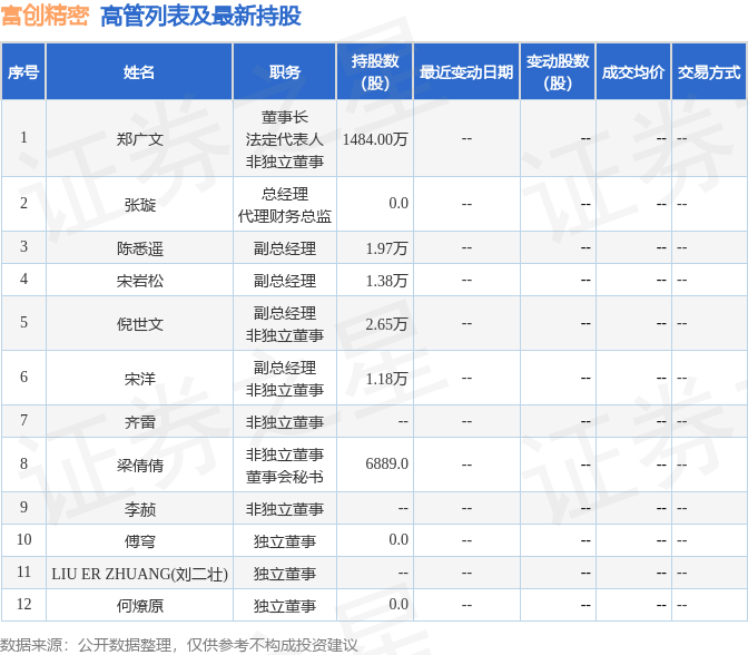 富创精密:11月5日高管郑广文增持股份合计3.31万股