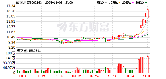 1.8亿资金抢筹海南发展，机构狂买中钨高新 | 龙虎榜