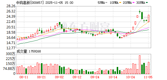 1.8亿资金抢筹海南发展,机构狂买中钨高新 | 龙虎榜