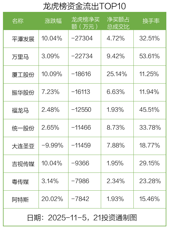 1.8亿资金抢筹海南发展,机构狂买中钨高新 | 龙虎榜