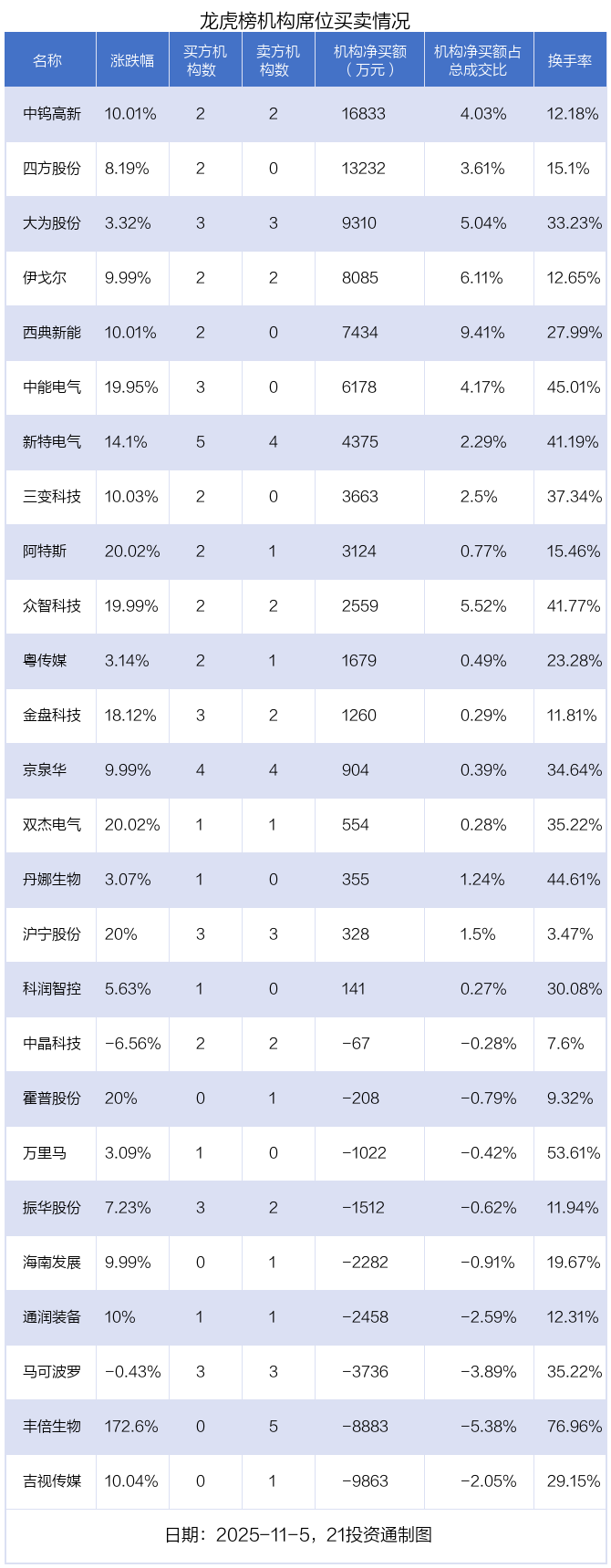 1.8亿资金抢筹海南发展,机构狂买中钨高新 | 龙虎榜