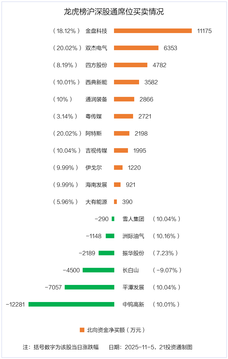 1.8亿资金抢筹海南发展,机构狂买中钨高新 | 龙虎榜