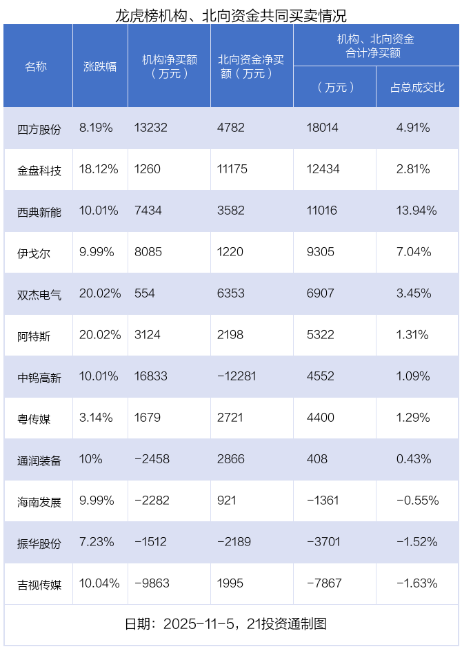 1.8亿资金抢筹海南发展,机构狂买中钨高新 | 龙虎榜