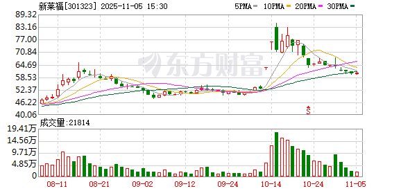 新莱福：66.58万股限售股将于11月7日上市流通