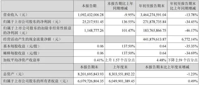 Q3盈利同比增逾136%，贝泰妮多品牌协同穿越周期