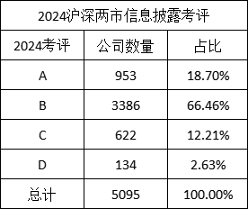 2022至2024上市公司信披评级:汇隆新材等47家上升两级,鄂尔多斯、亚康股份等52家降两级,科达制造降三级
