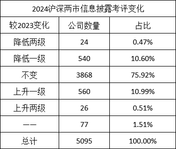 2022至2024上市公司信披评级:汇隆新材等47家上升两级,鄂尔多斯、亚康股份等52家降两级,科达制造降三级