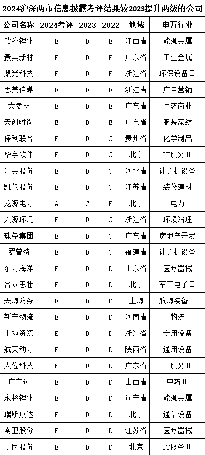 2022至2024上市公司信披评级:汇隆新材等47家上升两级,鄂尔多斯、亚康股份等52家降两级,科达制造降三级