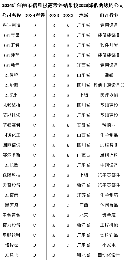 2022至2024上市公司信披评级:汇隆新材等47家上升两级,鄂尔多斯、亚康股份等52家降两级,科达制造降三级