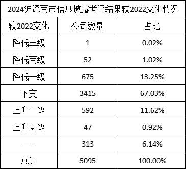 2022至2024上市公司信披评级:汇隆新材等47家上升两级,鄂尔多斯、亚康股份等52家降两级,科达制造降三级