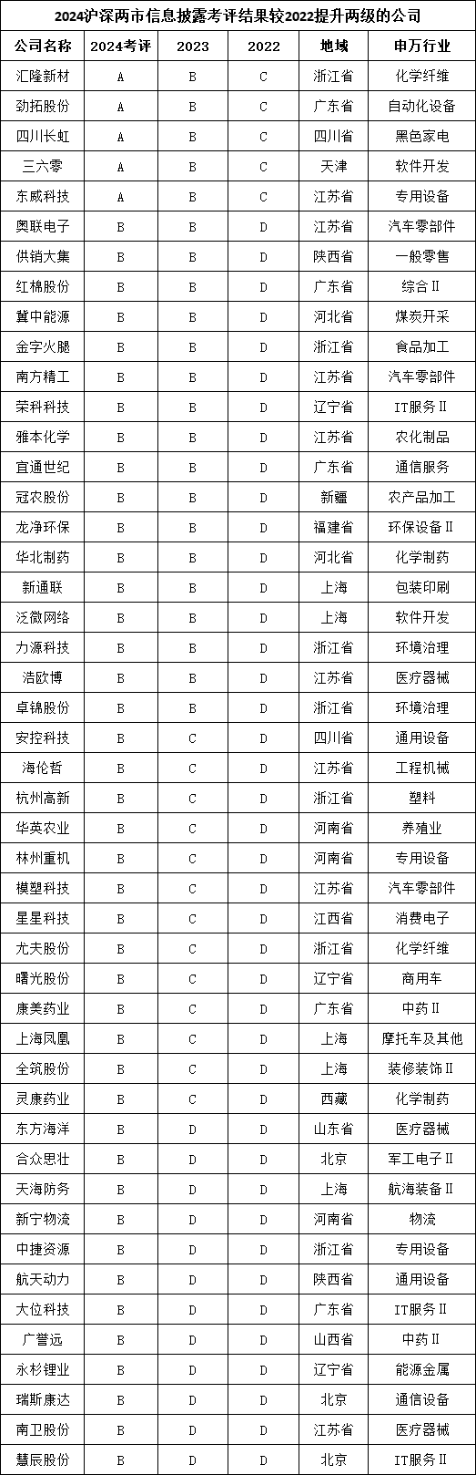 2022至2024上市公司信披评级:汇隆新材等47家上升两级,鄂尔多斯、亚康股份等52家降两级,科达制造降三级